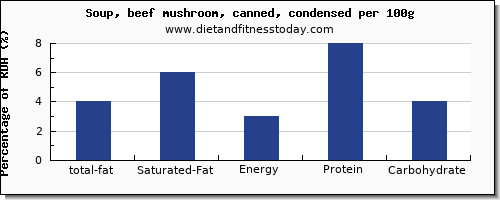 total fat and nutrition facts in fat in mushroom soup per 100g